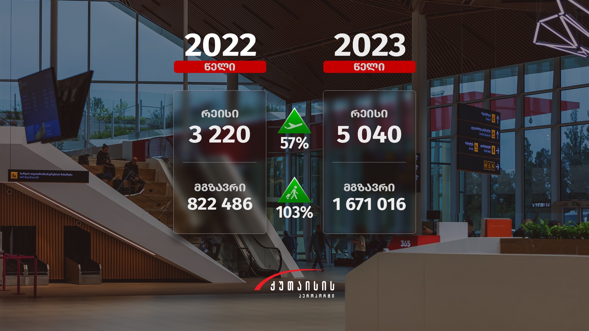 2023 წელს ქუთაისის საერთაშორისო აეროპორტი რეკორდულ ...